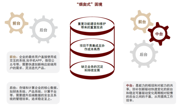 中金：企业中台有望焕发新机 建议关注数据硬件产业链、算力硬件产业链的投资机遇