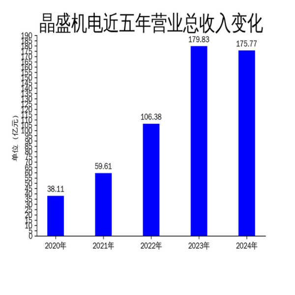 晶盛机电2024年财报: 营收利润双降, 半导体装备国产替代成亮点