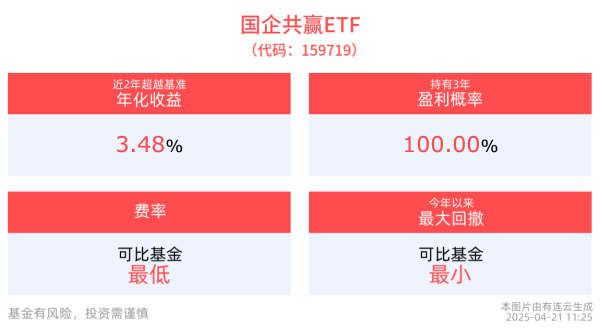 配资网站查询 中央企业一季度累计实现增加值2.6万亿，国企共赢ETF(159719)近三年累计涨幅居于指数股票型基金头部