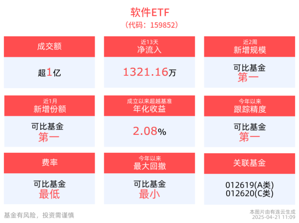 股票在线配资开户 机构：持续看好AI算力板块投资机会，软件ETF(159852)盘中涨近1%