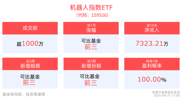 最好的股票配资平台 全球首场人形机器人半马落幕，机器人指数ETF(159526)涨近1%