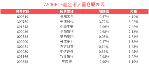 河南配资公司 政策助力A股修复，中长期配置价值凸显，A500ETF基金(512050)一键“打包”A股核心资产