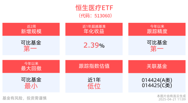 配资炒股网站就 我国反制加征关税，推动医疗器械国产化加速，恒生医疗ETF(513060)盘中飘红