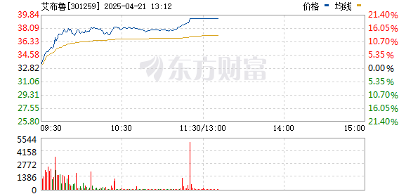 股票配资网站有哪些 算力概念股持续拉升 艾布鲁20cm涨停