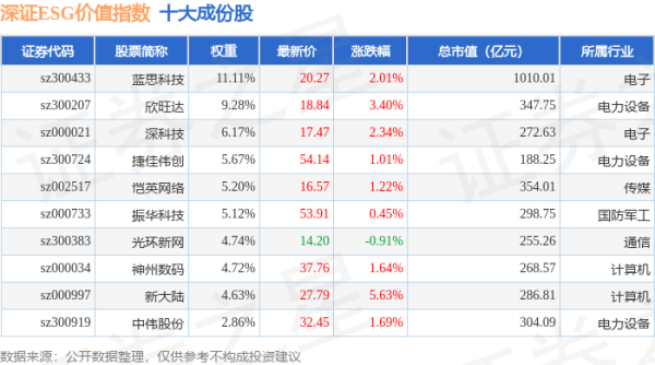股票配资之家网： 4月21日深证ESG价值（970061）指数涨1.97%，成份股国脉科技（002093）领涨