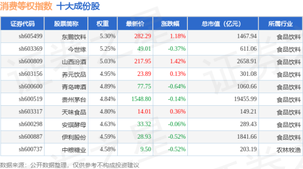 股票配资公司网站 4月22日消费等权（000074）指数涨0.03%，成份股梅花生物（600873）领涨