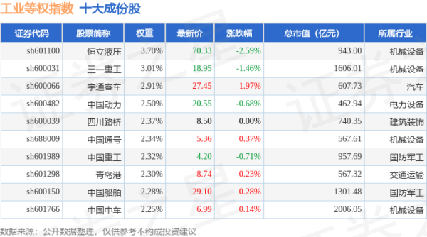 日照股票配资 4月22日工业等权（000072）指数跌0.03%，成份股晶科能源（688223）领跌