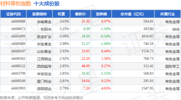配资官网 4月22日材料等权（000071）指数涨0.09%，成份股洛阳钼业（603993）领涨