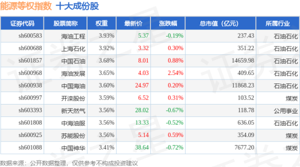股票配资公司行业门户配资 4月22日能源等权（000070）指数涨0.02%，成份股海油发展（600968）领涨