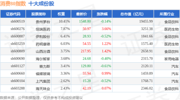 专业实盘配资 4月22日消费80（000069）指数涨0.43%，成份股百利天恒（688506）领涨