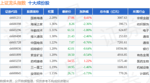 股票杠杆配资平台 4月22日上证龙头（000065）指数涨0.06%，成份股洛阳钼业（603993）领涨