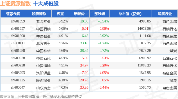 配资炒股资讯 4月22日上证资源（000068）指数平盘