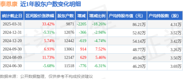 配资平台安全查询官网 泰恩康(301263)3月31日股东户数0.99万户，较上期减少18.26%