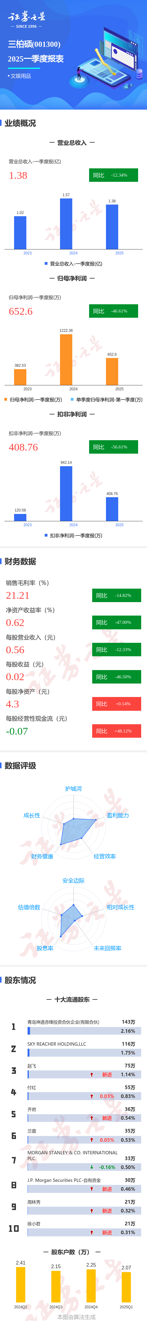 股票如何配资 图解三柏硕一季报：第一季度单季净利润同比减46.61%