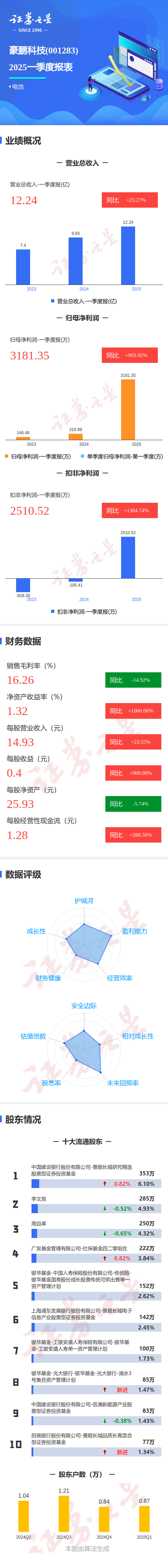 有靠谱的股票配资平台吗 图解豪鹏科技一季报：第一季度单季净利润同比增903.92%