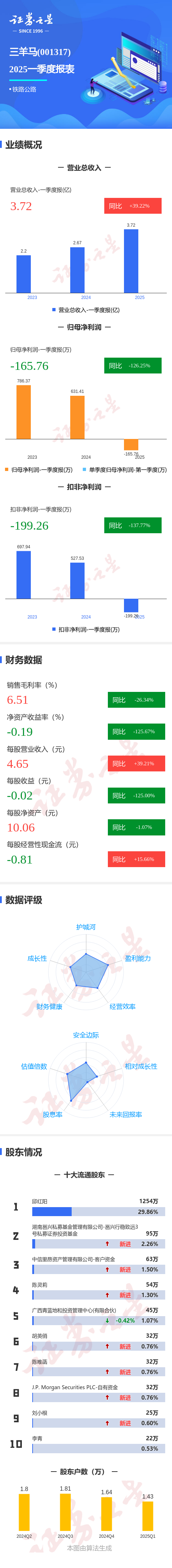 实盘10倍杠杆app下载 图解三羊马一季报：第一季度单季净利润同比减126.25%