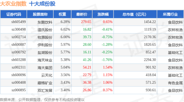 股票杠杆平台排行 4月28日大农业（399814）指数跌0.47%，成份股广信股份（603599）领跌