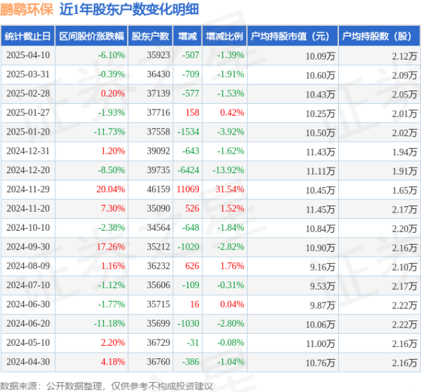 股票配资实盘平台 鹏鹞环保(300664)4月10日股东户数3.59万户，较上期减少1.39%