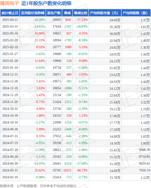 配资公司配资网站 隆扬电子(301389)4月21日股东户数2.07万户，较上期增加12.76%