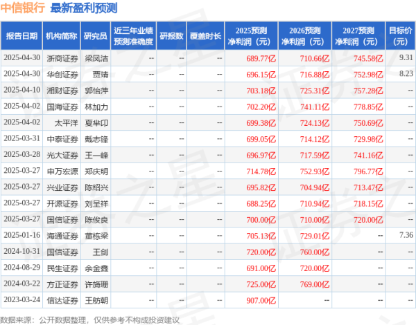 配资平台网址 开源证券：给予中信银行买入评级