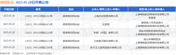 配资查询门户导航 格物致品作为被告/被上诉人的5起涉及侵害商标权纠纷的诉讼将于2025年5月28日开庭