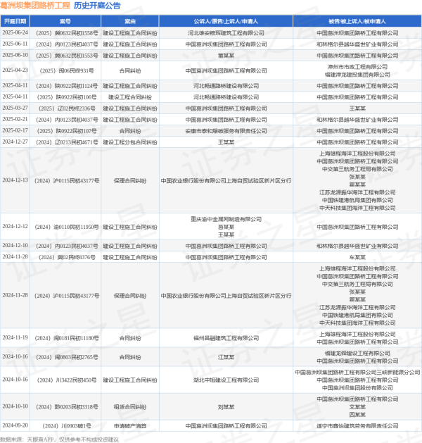 专业化配资知识网 葛洲坝集团路桥工程作为原告/上诉人的1起涉及建设工程施工合同纠纷的诉讼将于2025年6月11日开庭