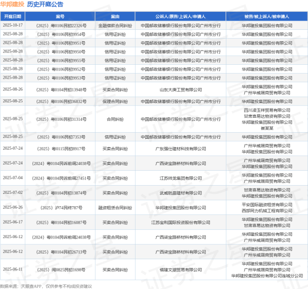 微信股票配资 华邦建投作为被告/被上诉人的1起涉及买卖合同纠纷的诉讼将于2025年6月11日开庭