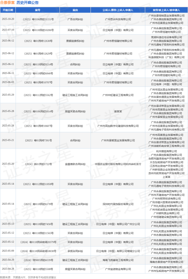 股票配资财经网 合景泰富作为被告/被上诉人的1起涉及合同纠纷的诉讼将于2025年6月11日开庭