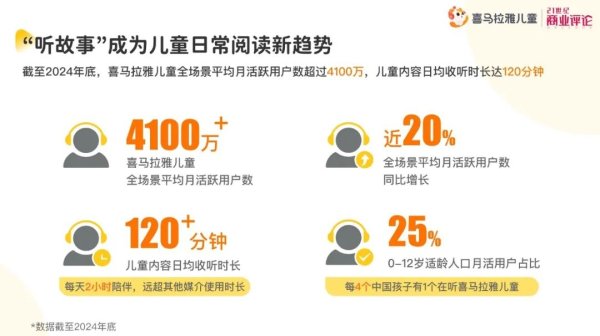 配资门户官方平台网站 喜马拉雅儿童1.2亿条声音，陪伴中国儿童成长